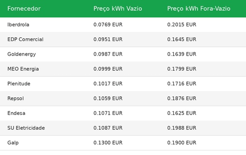 tarifas bi-horárias fevereiro 2026