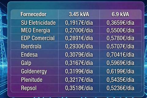 Preços da potência contratada dos principais fornecedores de eletricidade em Portugal para Março de 2026
