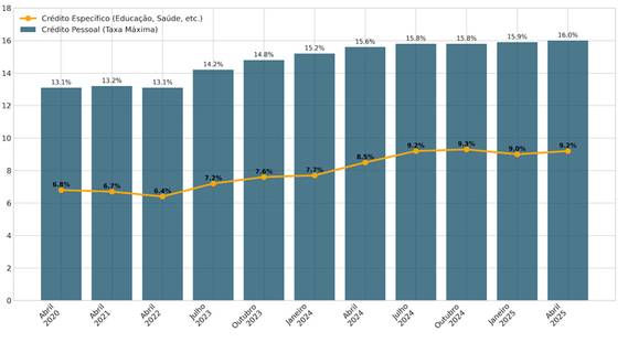 As taxas de juro do crédito pessoal têm valores máximos definidos trimestralmente pelo Banco de Portugal. Os juros dos créditos subiram 3% ao longo dos últimos 3 anos, o que torna cada vez mais difícil o acesso ao crédito pelos portugueses