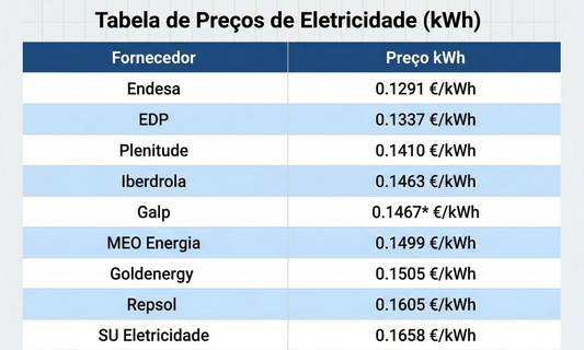 Tabela de preços kWh de eletricidade em janeiro de 2026