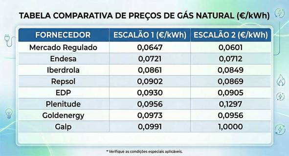 Tabela de preços kWh de gás em Abril de 2026