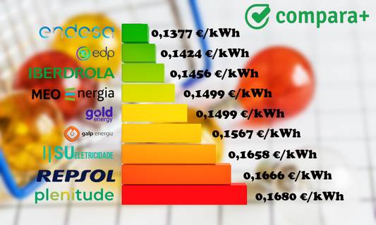 Para ter a eletricidade mais barata em Portugal é preciso escolher o preço kWh mais baixo
