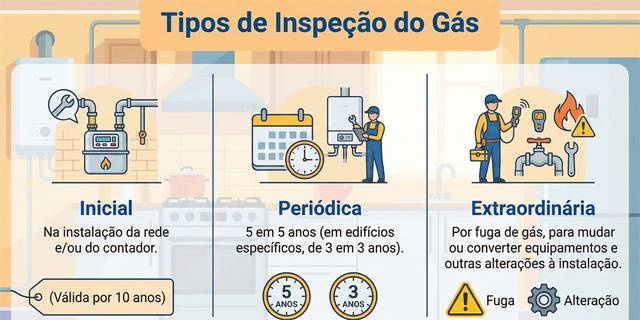 Infografia sobre os tipos de inspeção do gás: inicial, periódica e extraordinária