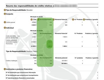 Veja como pode saber se tem o nome na Lista Negra do Banco de Portugal. Indicação de Vencido ou Abatido ao Ativo indicam que tem o nome sujo no Banco de Portugal
